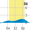 Horseshoe Keys tide chart for Sunday, March 31, 2024