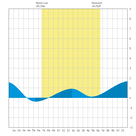 Horseshoe Keys tide chart for Friday, March 8, 2024
