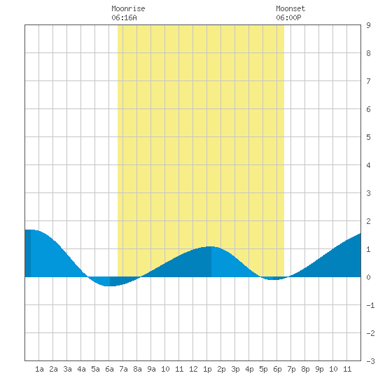 Horseshoe Keys tide chart for Saturday, March 9, 2024