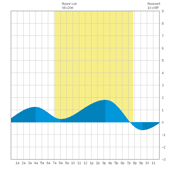 Horseshoe Keys tide chart for Wednesday, April 10, 2024