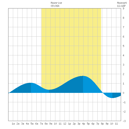 Horseshoe Keys tide chart for Thursday, April 11, 2024