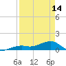 Horseshoe Keys tide chart for Sunday, April 14, 2024