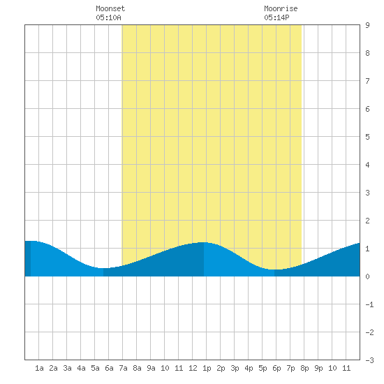 Horseshoe Keys tide chart for Saturday, April 20, 2024