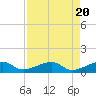 Horseshoe Keys tide chart for Saturday, April 20, 2024