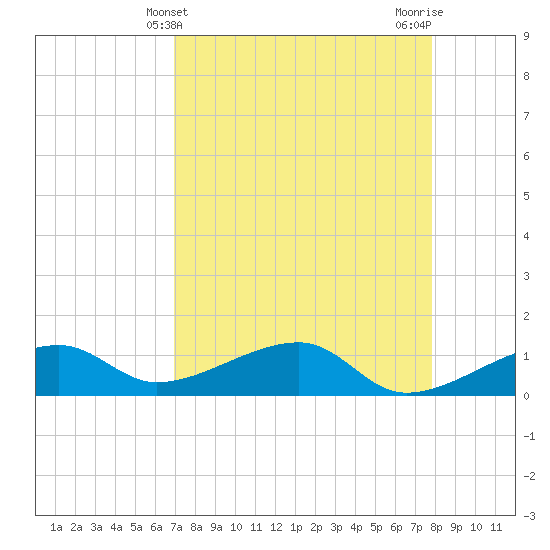 Horseshoe Keys tide chart for Sunday, April 21, 2024