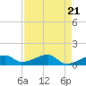 Horseshoe Keys tide chart for Sunday, April 21, 2024
