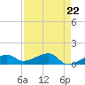 Horseshoe Keys tide chart for Monday, April 22, 2024