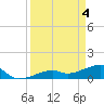Horseshoe Keys tide chart for Thursday, April 4, 2024