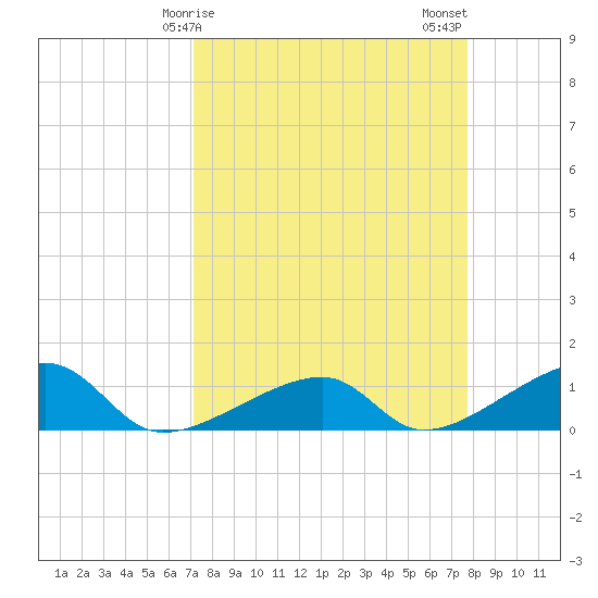 Horseshoe Keys tide chart for Saturday, April 6, 2024