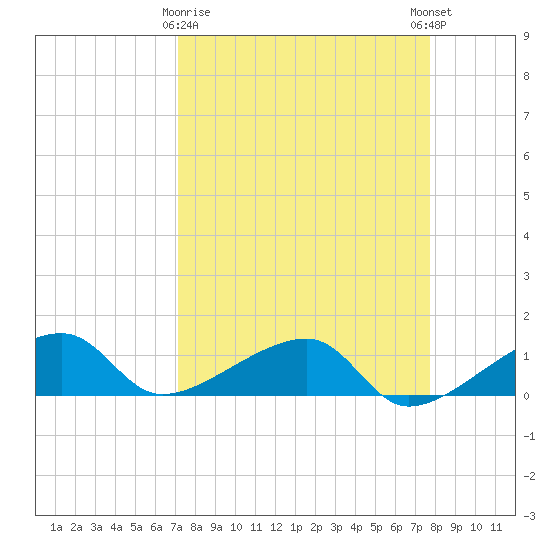 Horseshoe Keys tide chart for Sunday, April 7, 2024