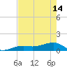 Horseshoe Keys tide chart for Tuesday, May 14, 2024