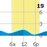 Horseshoe Keys tide chart for Sunday, May 19, 2024