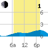 Horseshoe Keys tide chart for Wednesday, May 1, 2024