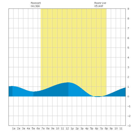 Horseshoe Keys tide chart for Monday, May 20, 2024