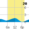 Horseshoe Keys tide chart for Monday, May 20, 2024