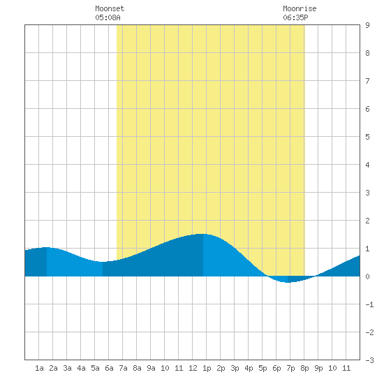 Horseshoe Keys tide chart for Tuesday, May 21, 2024