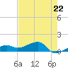 Horseshoe Keys tide chart for Wednesday, May 22, 2024