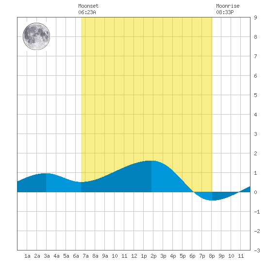 Horseshoe Keys tide chart for Thursday, May 23, 2024