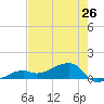 Horseshoe Keys tide chart for Sunday, May 26, 2024