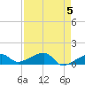 Horseshoe Keys tide chart for Sunday, May 5, 2024
