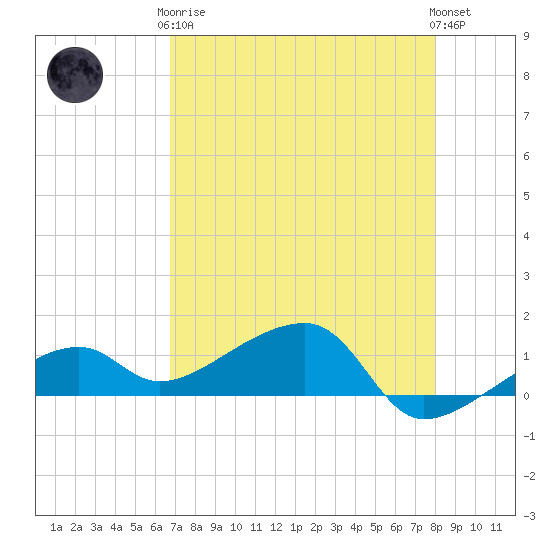 Horseshoe Keys tide chart for Tuesday, May 7, 2024