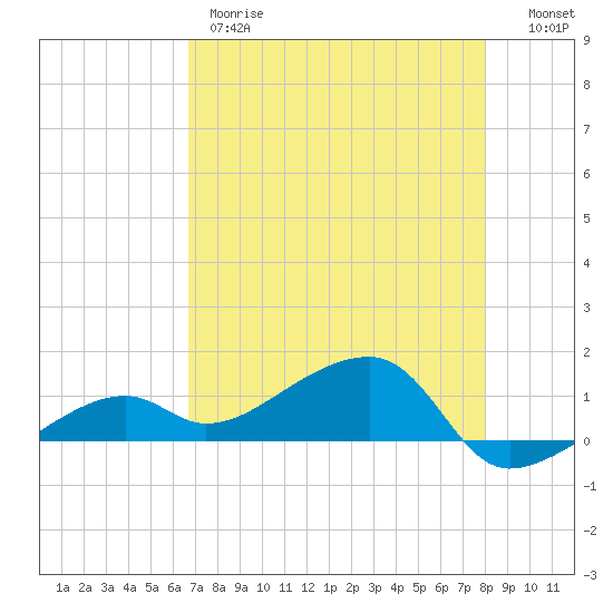 Horseshoe Keys tide chart for Thursday, May 9, 2024