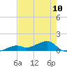 Horseshoe Keys tide chart for Monday, June 10, 2024