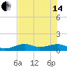 Horseshoe Keys tide chart for Friday, June 14, 2024