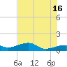 Horseshoe Keys tide chart for Sunday, June 16, 2024