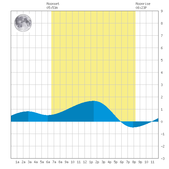 Horseshoe Keys tide chart for Friday, June 21, 2024