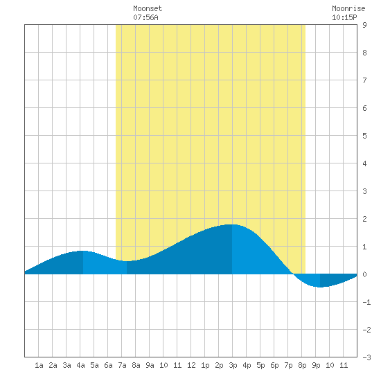 Horseshoe Keys tide chart for Sunday, June 23, 2024