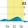 Horseshoe Keys tide chart for Sunday, June 23, 2024