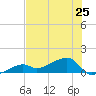 Horseshoe Keys tide chart for Tuesday, June 25, 2024