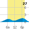 Horseshoe Keys tide chart for Thursday, June 27, 2024