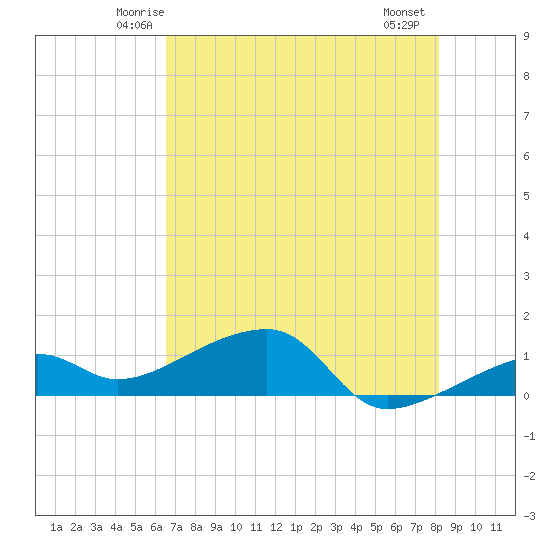 Horseshoe Keys tide chart for Monday, June 3, 2024