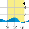 Horseshoe Keys tide chart for Tuesday, June 4, 2024