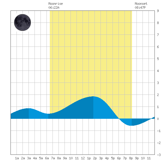Horseshoe Keys tide chart for Thursday, June 6, 2024