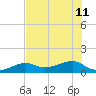 Horseshoe Keys tide chart for Thursday, July 11, 2024