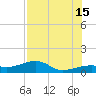 Horseshoe Keys tide chart for Monday, July 15, 2024