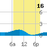 Horseshoe Keys tide chart for Tuesday, July 16, 2024