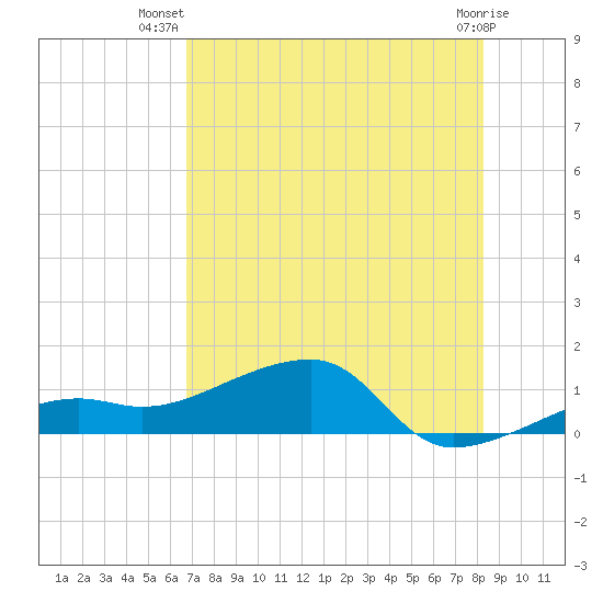 Horseshoe Keys tide chart for Friday, July 19, 2024
