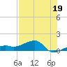 Horseshoe Keys tide chart for Friday, July 19, 2024