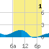 Horseshoe Keys tide chart for Monday, July 1, 2024