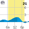 Horseshoe Keys tide chart for Sunday, July 21, 2024