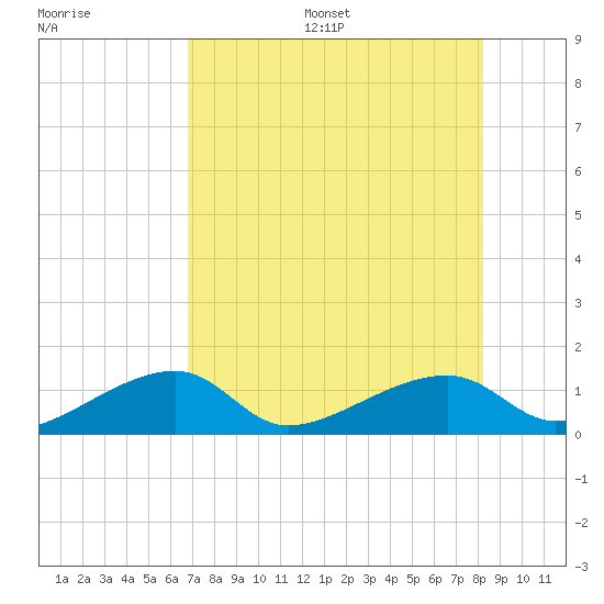 Horseshoe Keys tide chart for Friday, July 26, 2024