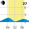 Horseshoe Keys tide chart for Saturday, July 27, 2024