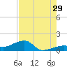 Horseshoe Keys tide chart for Monday, July 29, 2024