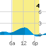 Horseshoe Keys tide chart for Thursday, July 4, 2024