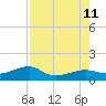 Horseshoe Keys tide chart for Sunday, August 11, 2024