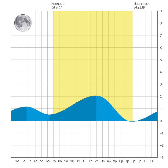 Horseshoe Keys tide chart for Monday, August 19, 2024